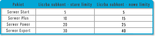 tabela 4- nowe limity